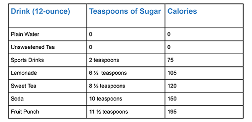 Table of Sugary Drinks